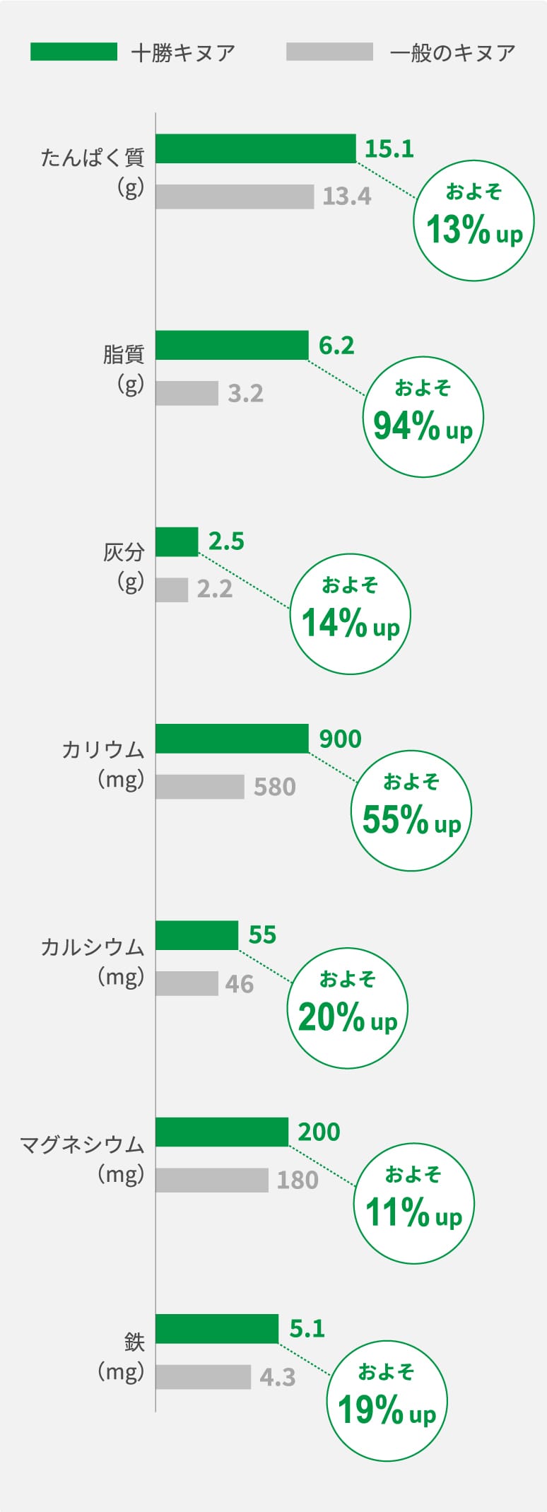一般のキヌアと比べてタンパク質などの栄養素がちょっとずつ多いグラフ